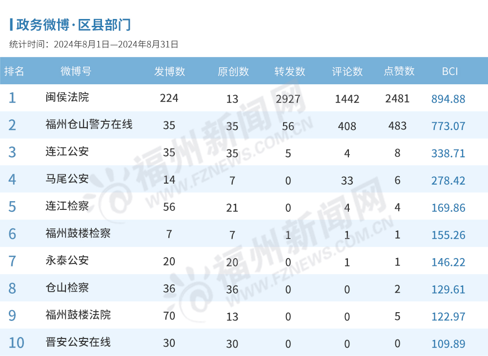 福州8月政务新媒体榜单出炉！