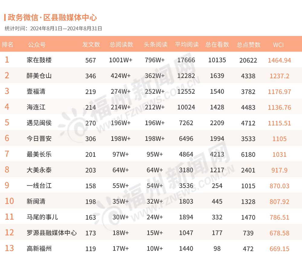 福州8月政务新媒体榜单出炉！