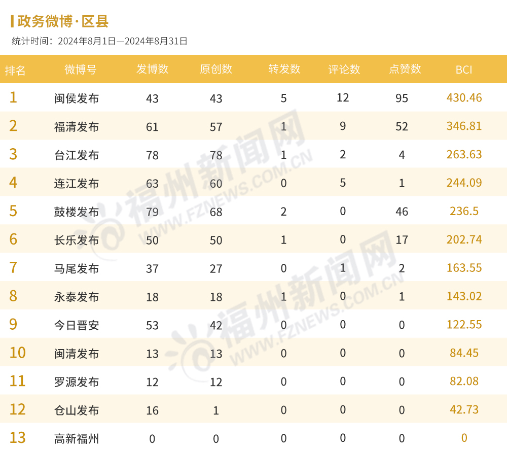 福州8月政务新媒体榜单出炉！