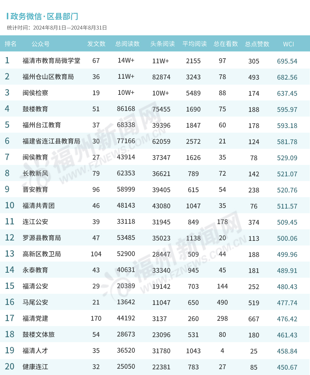 福州8月政务新媒体榜单出炉！