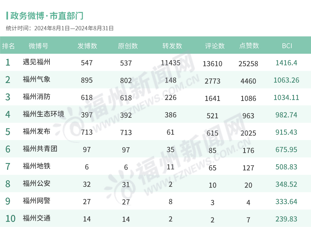 福州8月政务新媒体榜单出炉！