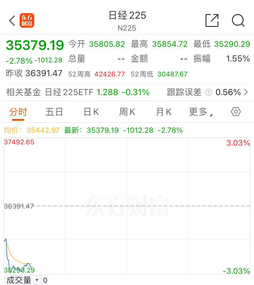 突发！日韩股指开盘大跌，日经225指数一度跌3%