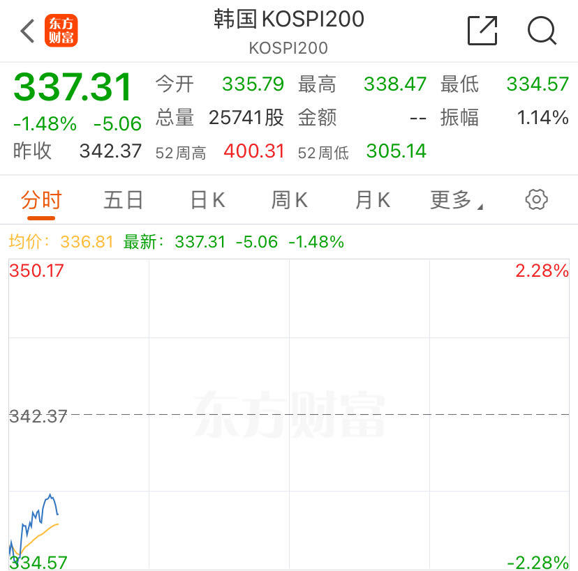 突发！日韩股指开盘大跌，日经225指数一度跌3%