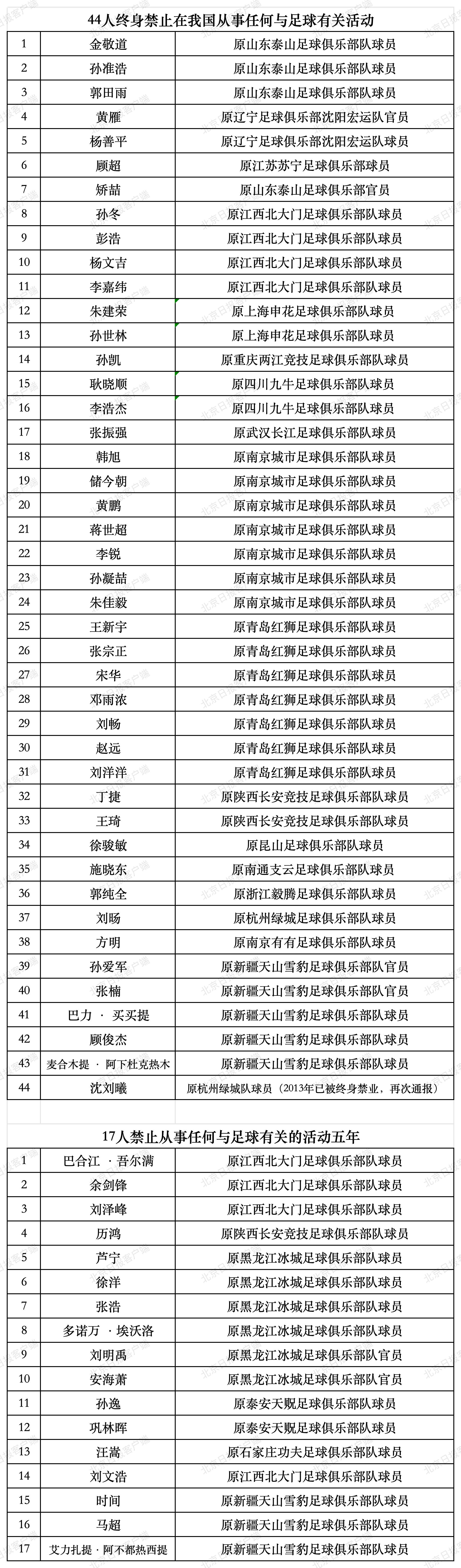 一图速览中国足协公布完整处罚名单 44人终身禁业