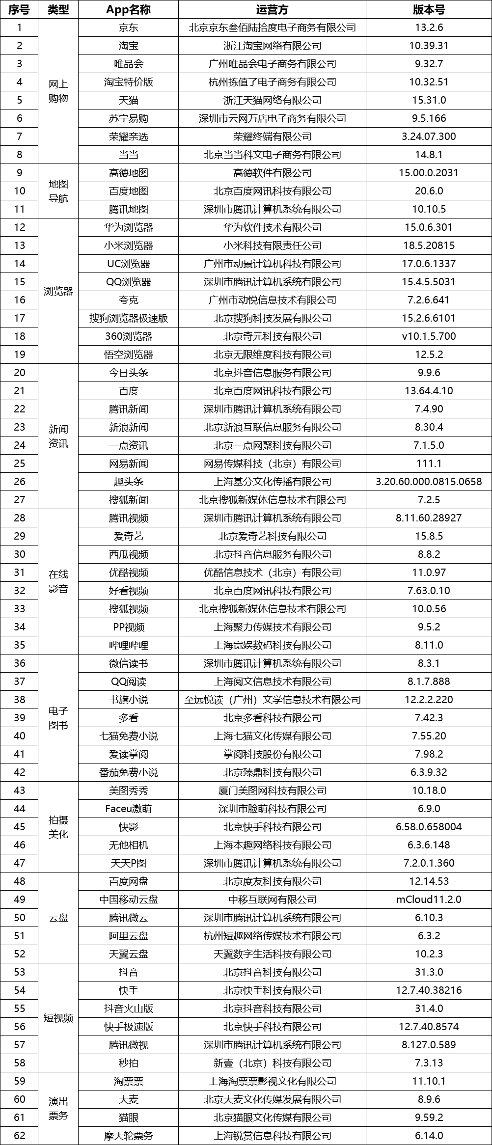 京东、淘宝、今日头条等62款完成整改