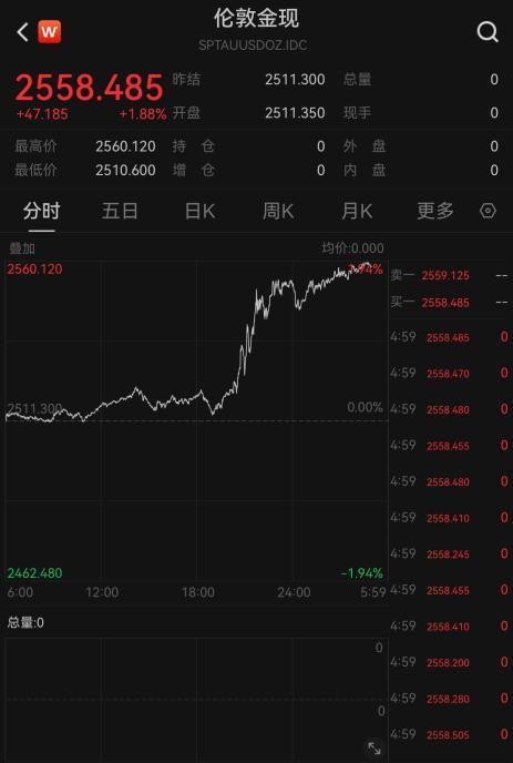 金价、油价均大幅上涨