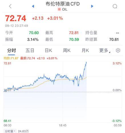 金价、油价均大幅上涨