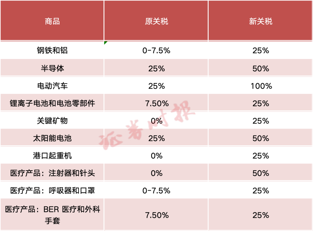 最新！美国确定上调对华产品关税！电动汽车提至100%！