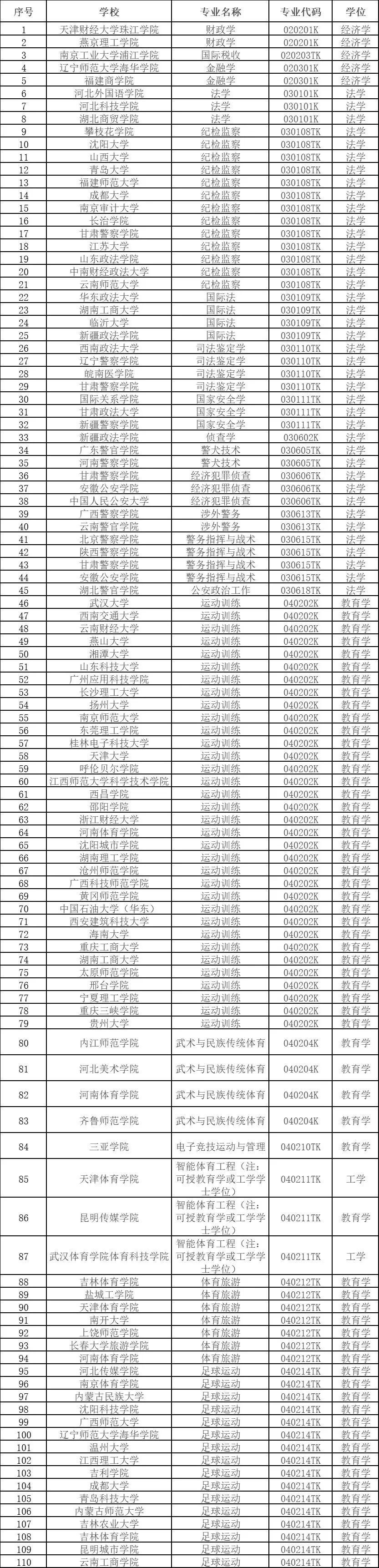 本科专业，拟新增535个！