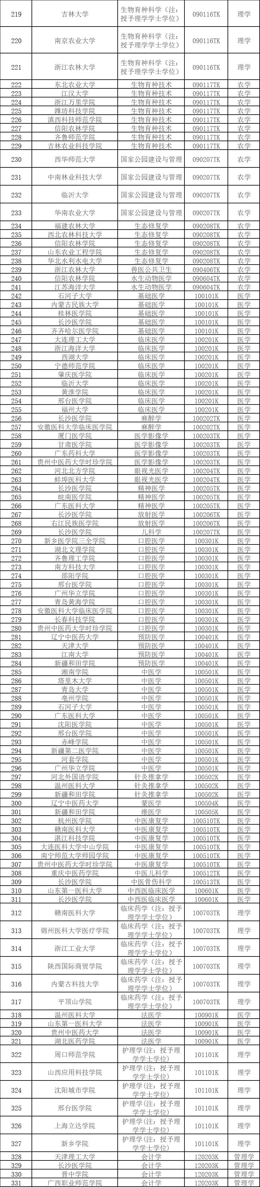 本科专业，拟新增535个！