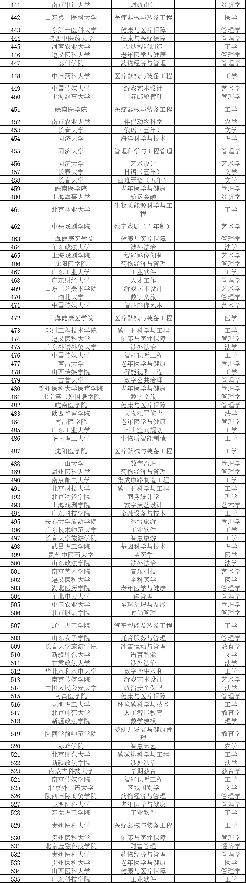 本科专业，拟新增535个！