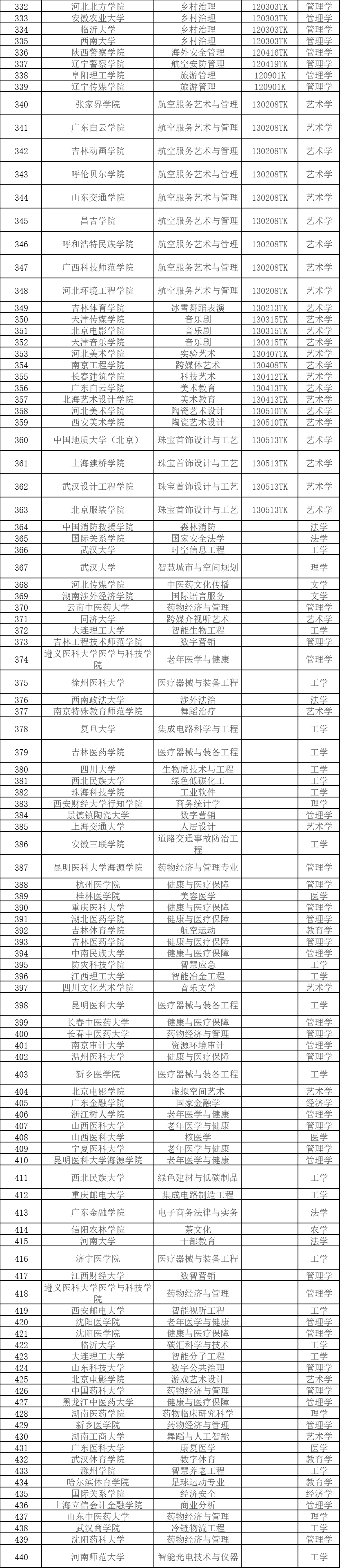 本科专业，拟新增535个！