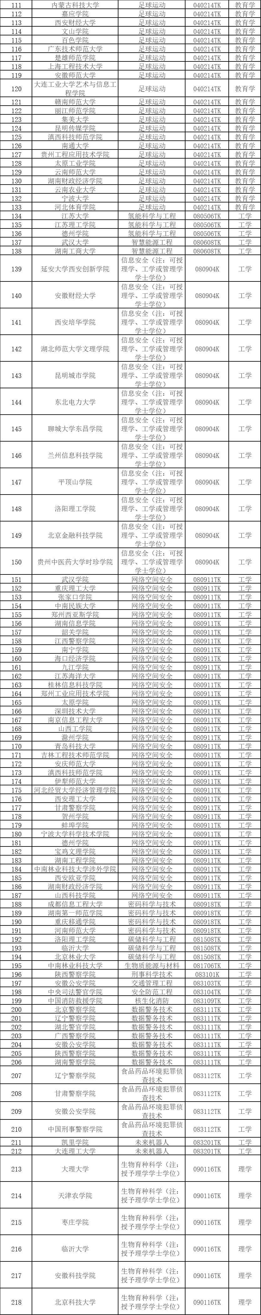 本科专业，拟新增535个！