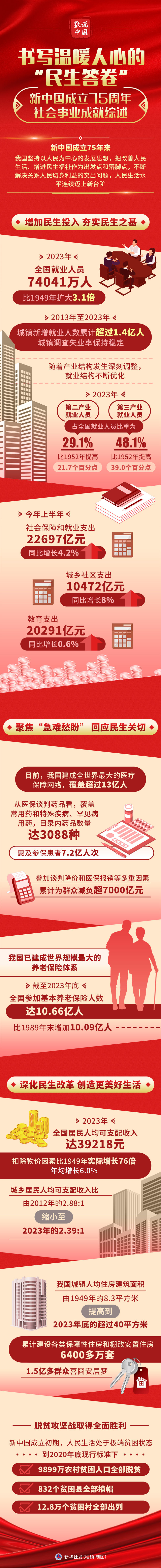 奋进强国路 阔步新征程丨书写温暖人心的“民生答卷”——新中国成立75周年社会事业成就综述