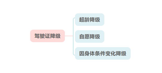 关于驾驶证“降级”的那些事，你想知道的都在这里→