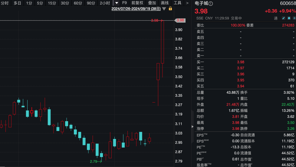 A股，房地产板块大爆发！