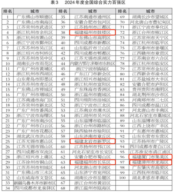 2024全国百强县市区榜单发布！鼓楼长乐福清闽侯等入选