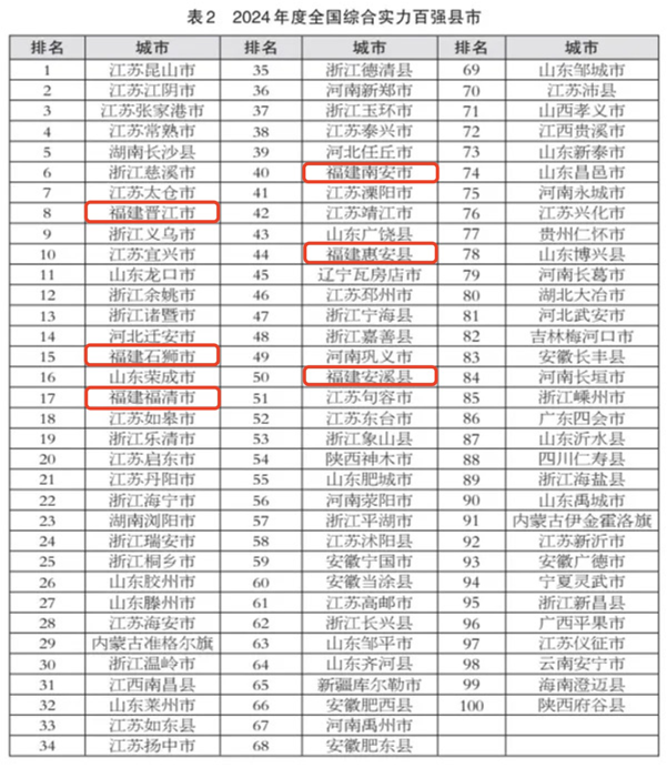 2024全国百强县市区榜单发布！鼓楼长乐福清闽侯等入选