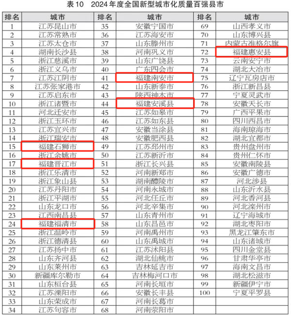 2024全国百强县市区榜单发布！鼓楼长乐福清闽侯等入选