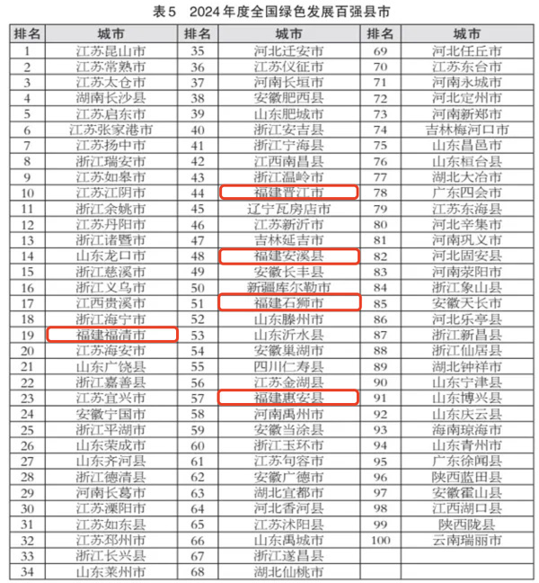 2024全国百强县市区榜单发布！鼓楼长乐福清闽侯等入选