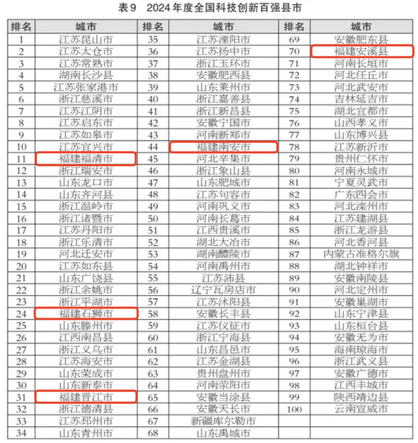 2024全国百强县市区榜单发布！鼓楼长乐福清闽侯等入选