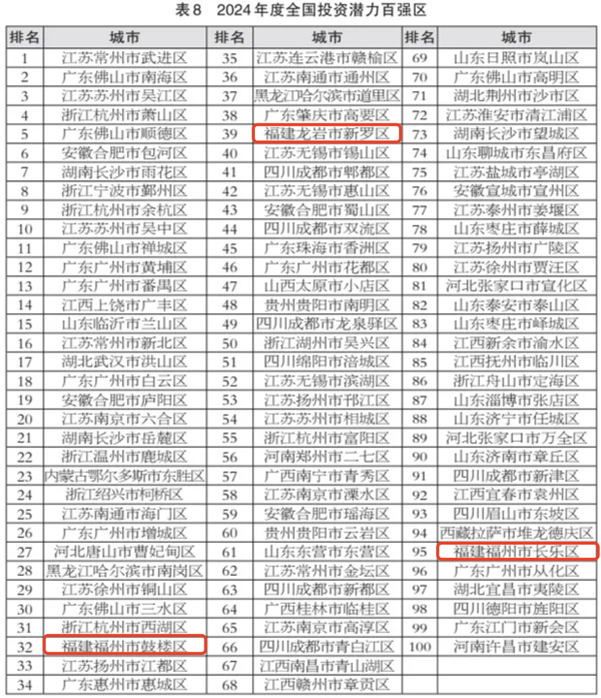 2024全国百强县市区榜单发布！鼓楼长乐福清闽侯等入选