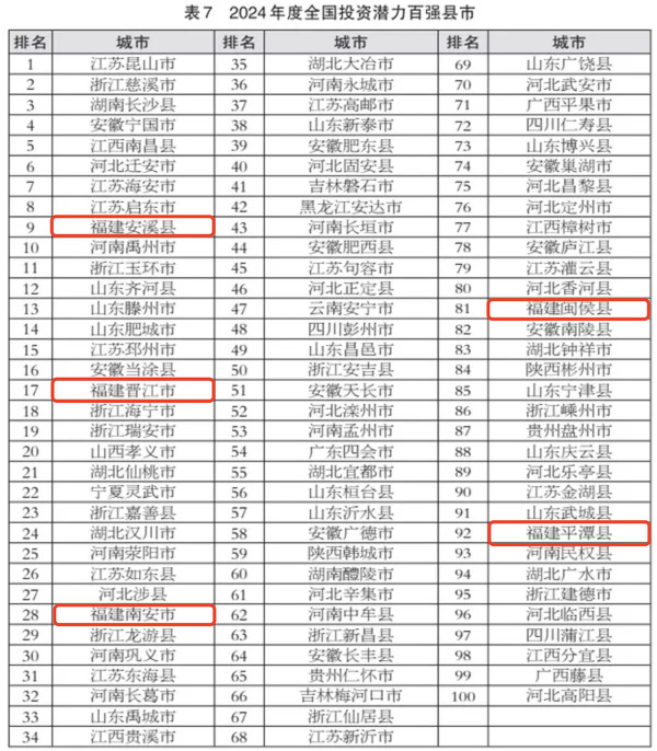 2024全国百强县市区榜单发布！鼓楼长乐福清闽侯等入选