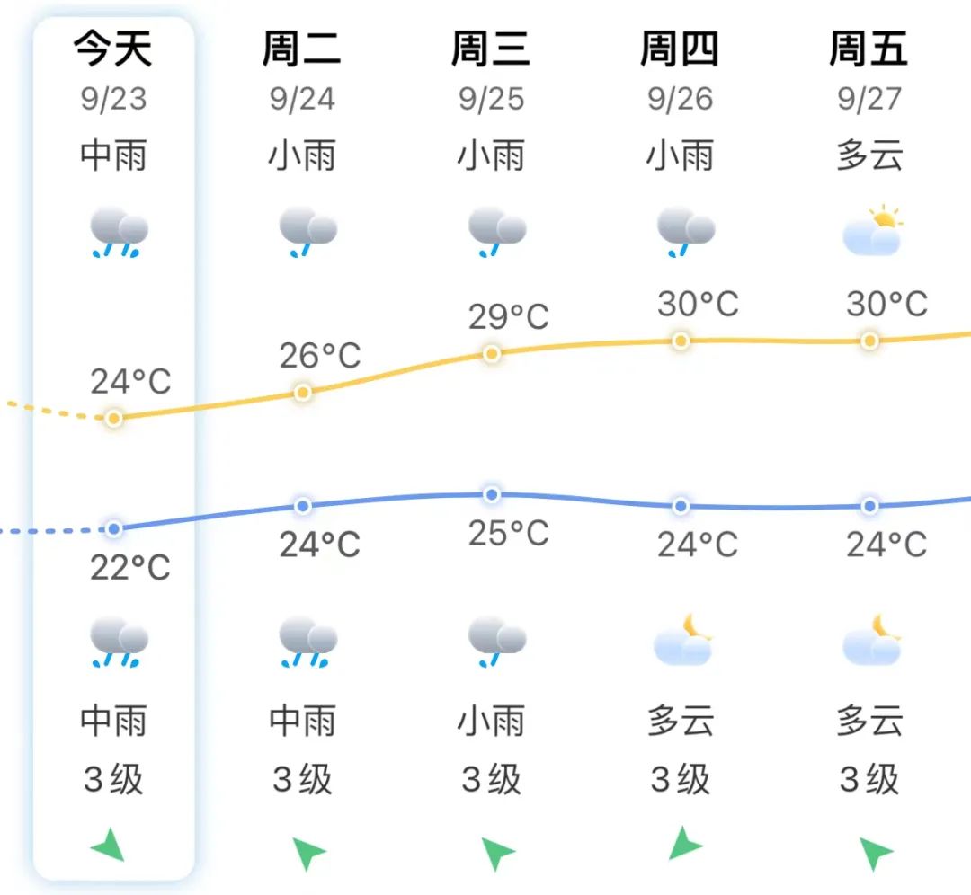 大雨！大暴雨！福建预警升级！福州这场雨要下到……