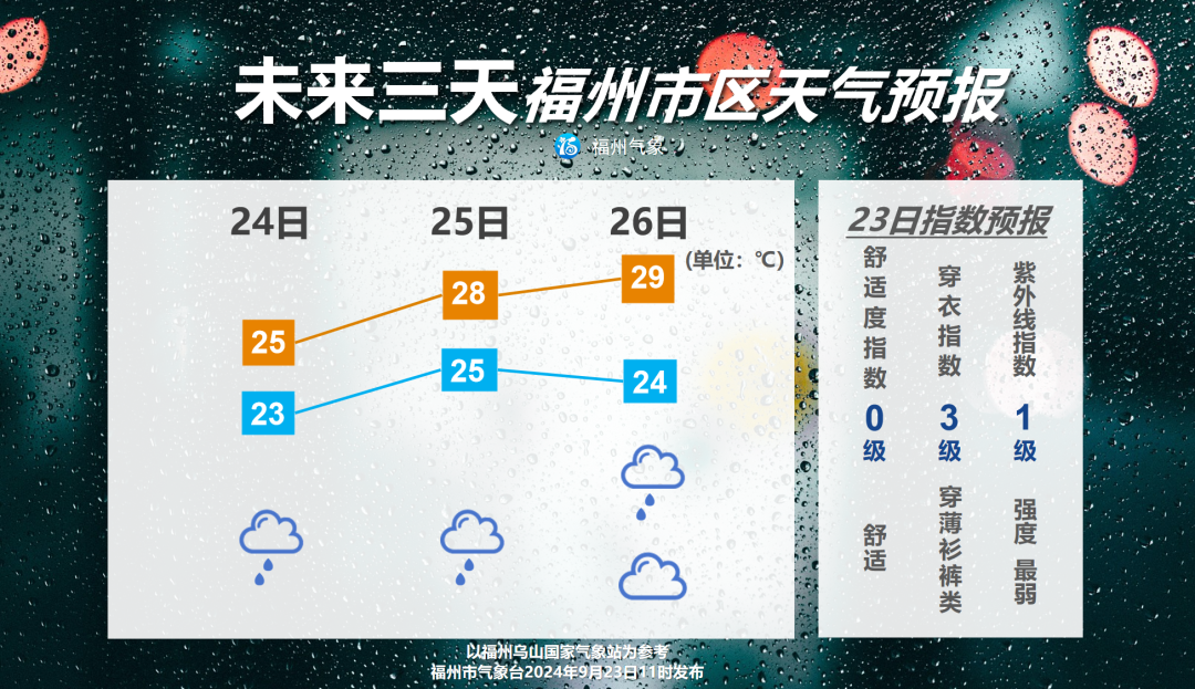 福州降雨持续 24日起部分地区高温将回到30℃左右