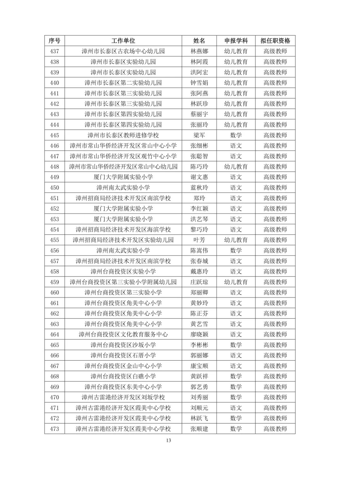 福建521人拟获评高级职称（附名单）