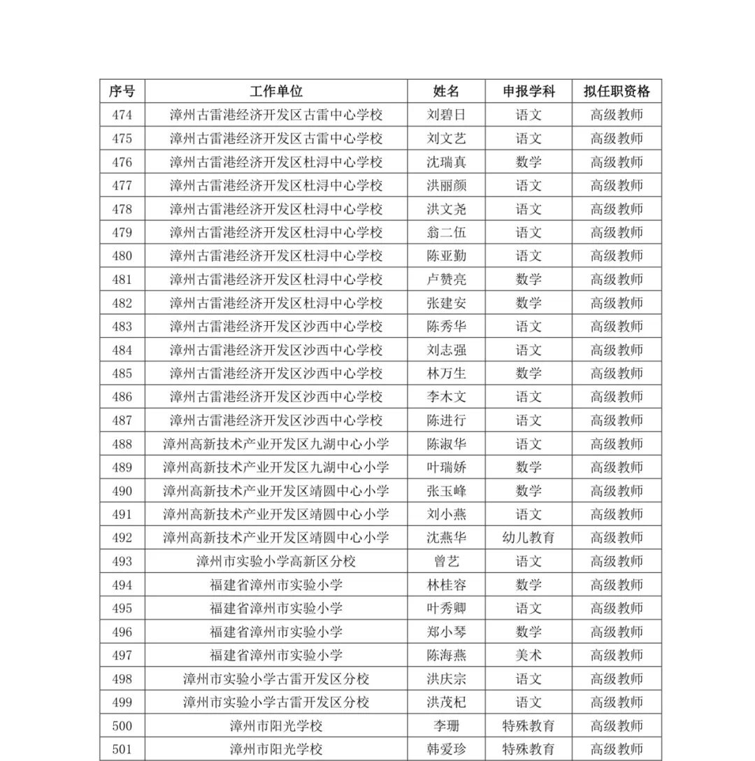 福建521人拟获评高级职称（附名单）