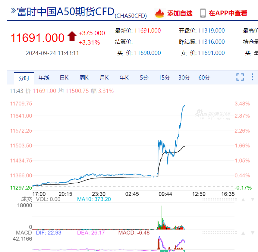 A股、港股、人民币集体飙升！创业板指涨超3%