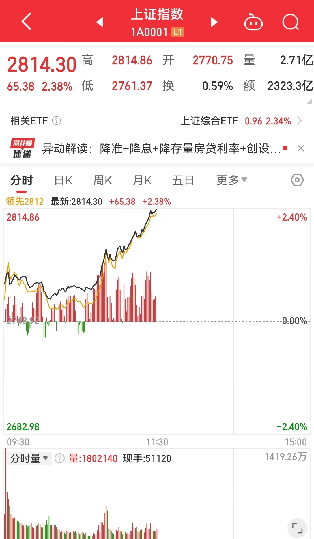 A股、港股、人民币集体飙升！创业板指涨超3%