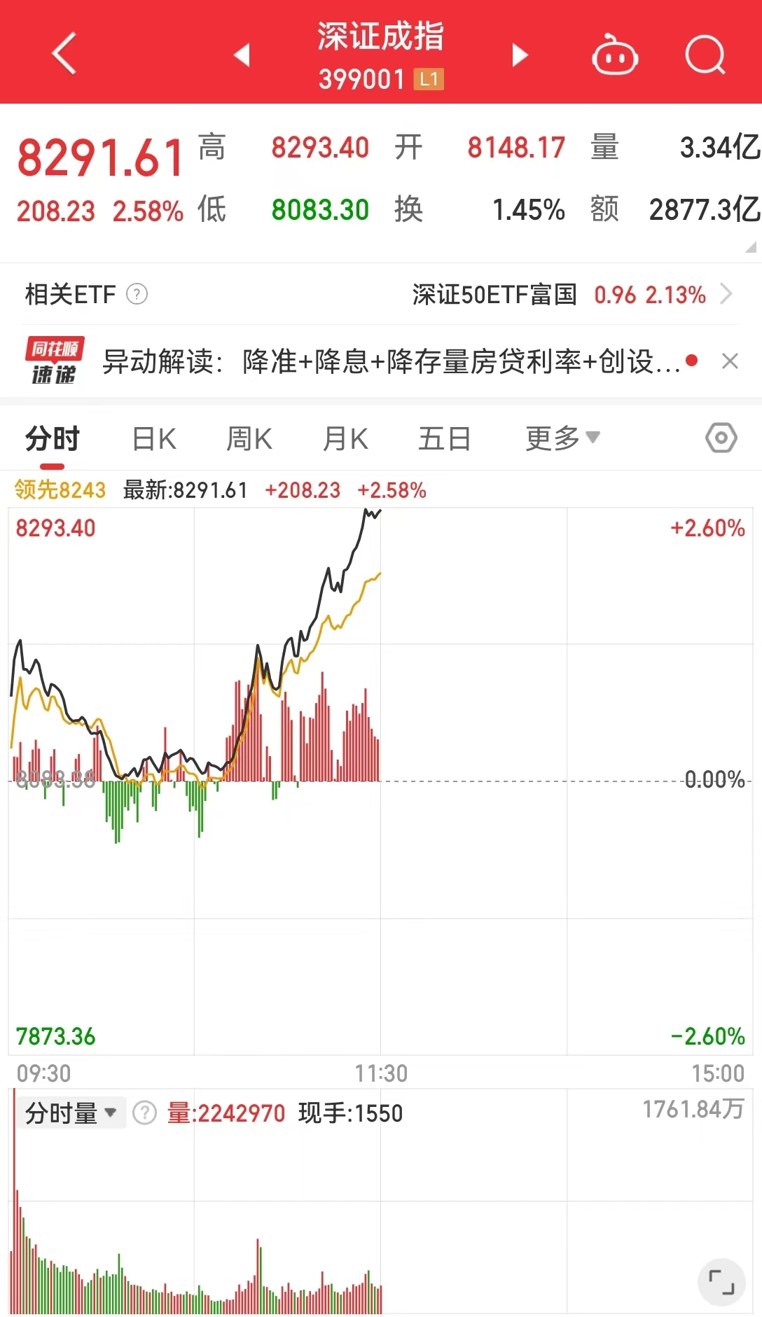 A股、港股、人民币集体飙升！创业板指涨超3%