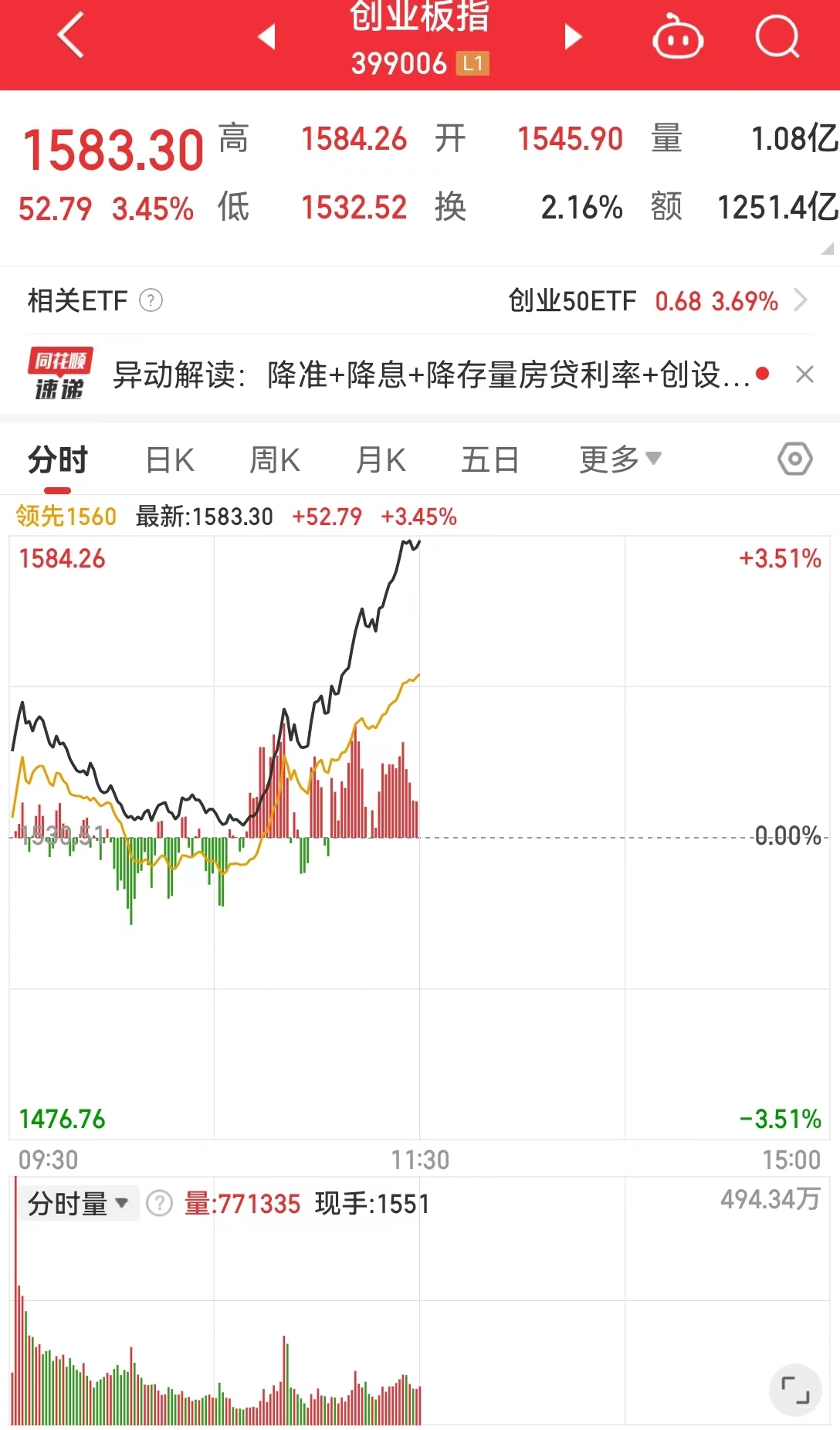 A股、港股、人民币集体飙升！创业板指涨超3%