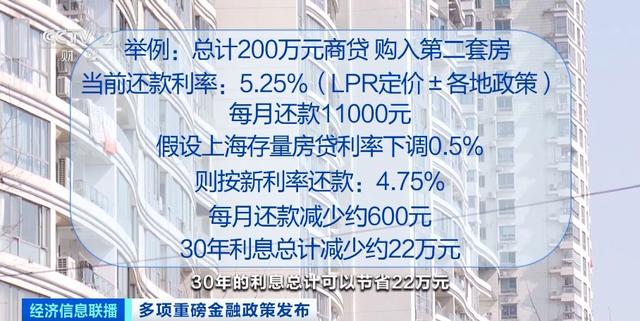 存量房贷利率下调惠及面广！200万元贷款每月或少还600元