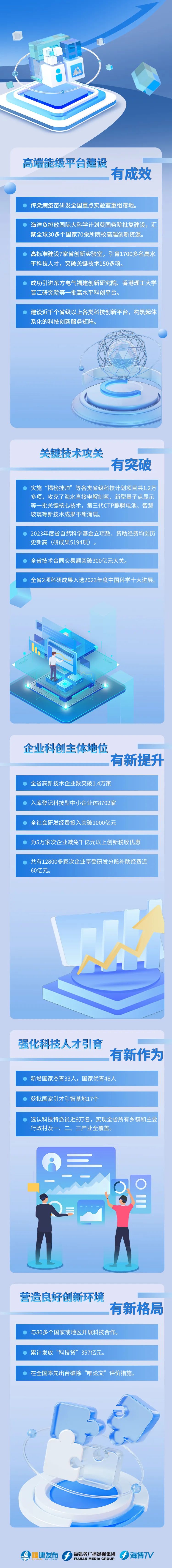 硕果累累！福建科技，有多给力？