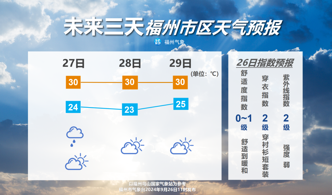 福州28日阳光重返 预计国庆期间有新一轮强冷空气