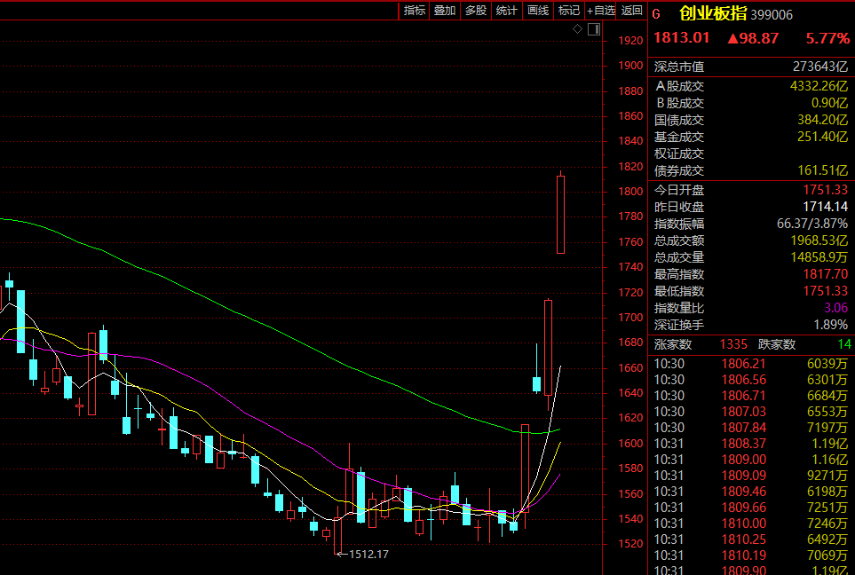 涨到系统“受不了”？创业板，疯涨！
