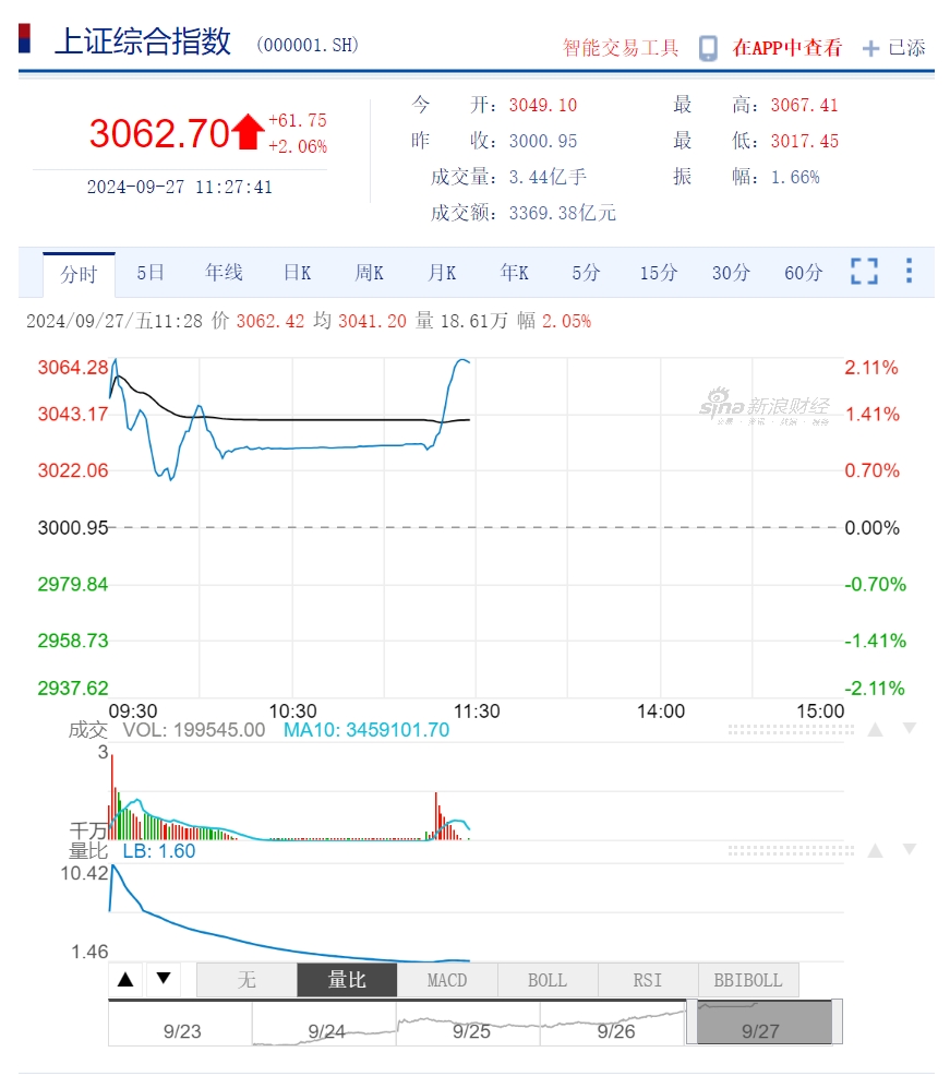 上交所交易陆续恢复正常，沪指涨幅扩大至2%