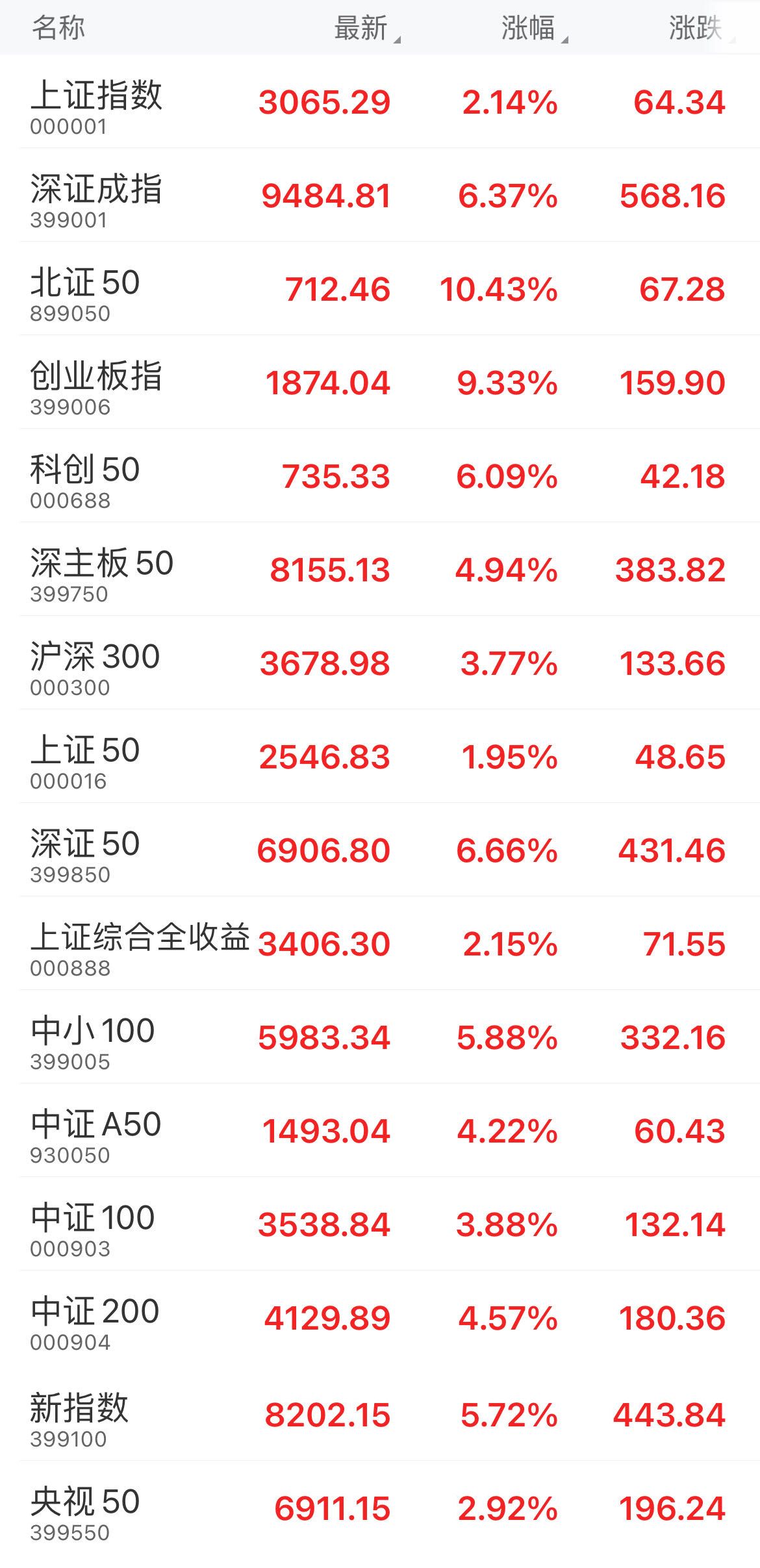 午盘：上证指数涨2.14%，深证成指涨6.37%，创业板指涨9.33%