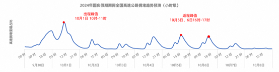 高德发布国庆假期出行预测报告：假期首日9时高速将迎拥堵高峰