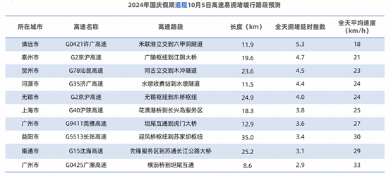 高德发布国庆假期出行预测报告：假期首日9时高速将迎拥堵高峰