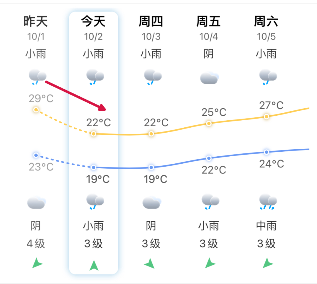 台风路径有变！福建多个景区关闭！福州大降7℃！