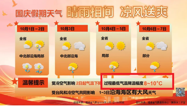 台风路径有变！福建多个景区关闭！福州大降7℃！