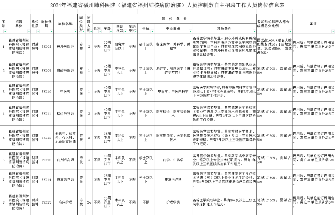 含編內(nèi)！福建一批單位正在招聘