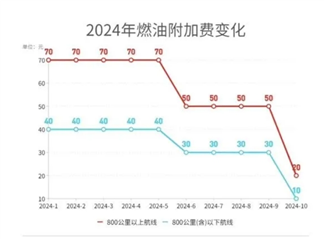 10月5日起国内航线燃油附加费下调 乘机出行更便宜