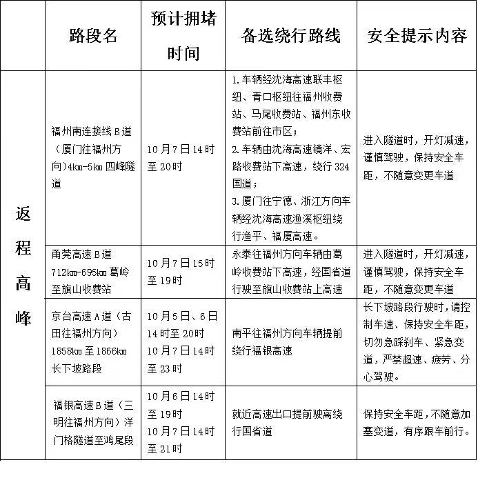 提前走的“聪明人”太多！今天，多少福建人堵在路上了？