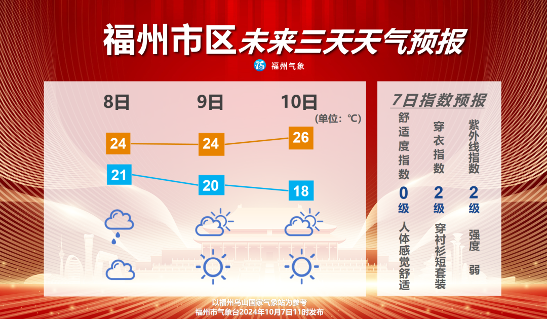 冷空气又来了！8日福州开始降温