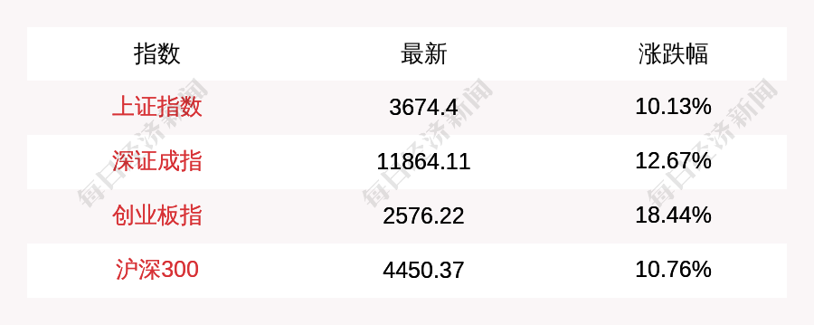 A股大幅高开！上证涨超10%